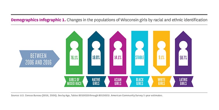 Latest “Status of Girls in Wisconsin” Report Reveals Troubling Patterns﻿